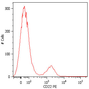 Flow Cytometry