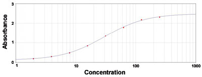 Enzyme-linked Immunoabsorbent Assay