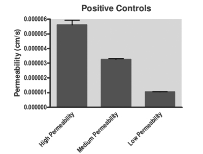 Permeability Controls
