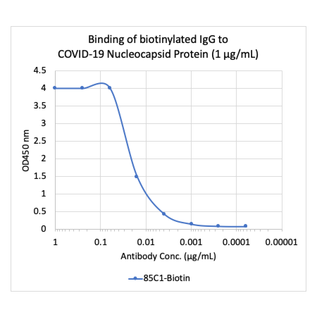 ELISA Titration