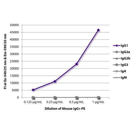 IgG1, Human ads-UNLB, IgG2a, Human ads-UNLB, IgG2b, Human ads-UNLB, IgG3, Human ads-UNLB, IgA-UNLB, and IgM, Human ads-UNLB