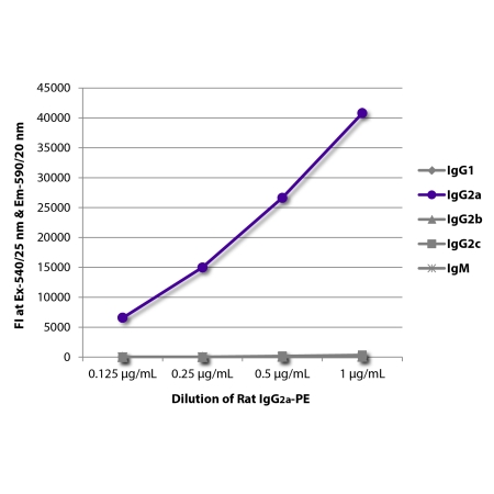 IgG1-UNLB, IgG2a-UNLB, IgG2b-UNLB, IgG2c-UNLB, and IgM-UNLB