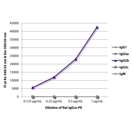 IgG1-UNLB, IgG2a-UNLB, IgG2b-UNLB, IgG2c-UNLB, and IgM-UNLB