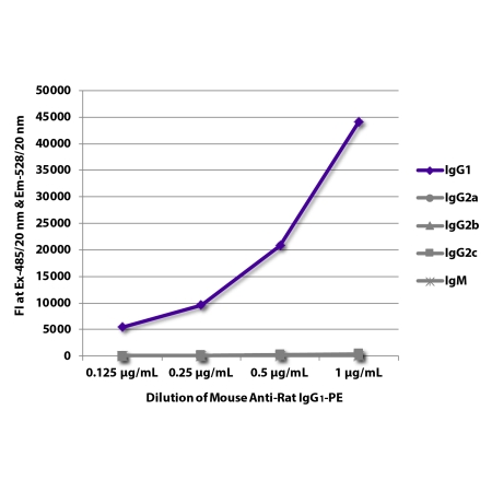 Purified rat IgG1, IgG2a, IgG2b, IgG2c, and IgM