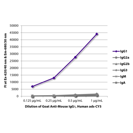Purified mouse IgG1, IgG2a, IgG2b, IgG3, IgM, and IgA