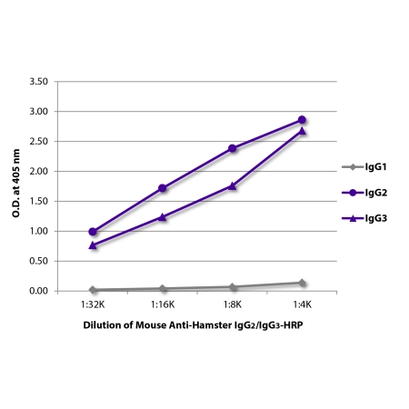 Purified hamster IgG1, IgG2, and IgG3