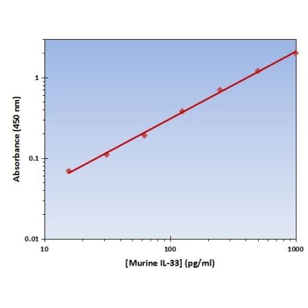 Standard Curve