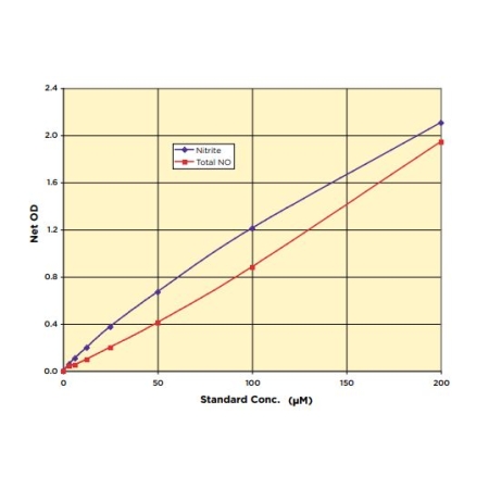 ELISA Standard Curve