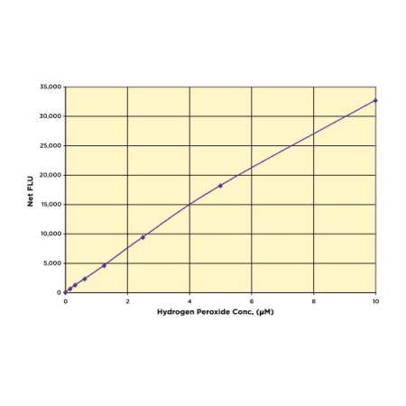 ELISA Standard Curve