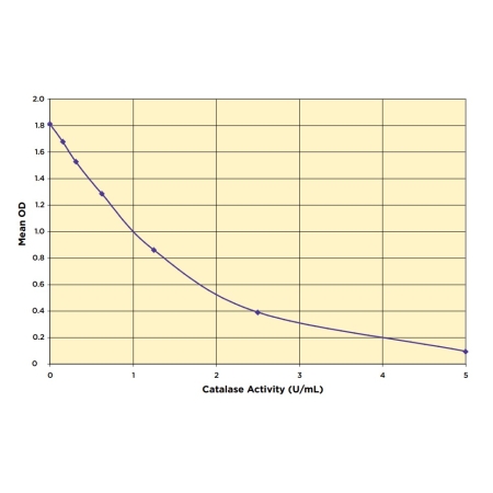 ELISA Standard Curve