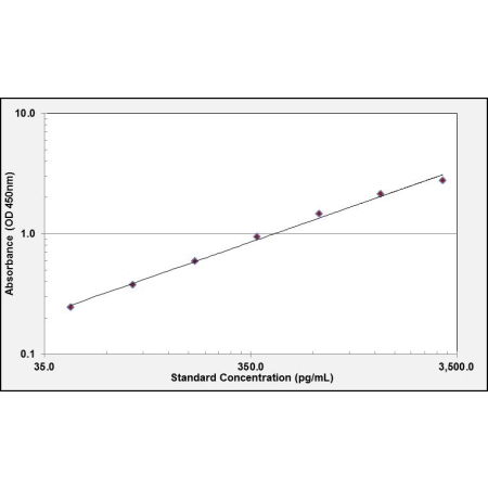 CD81 ELISA Standard Curve