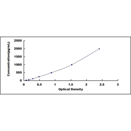 LEP ELISA standard curve