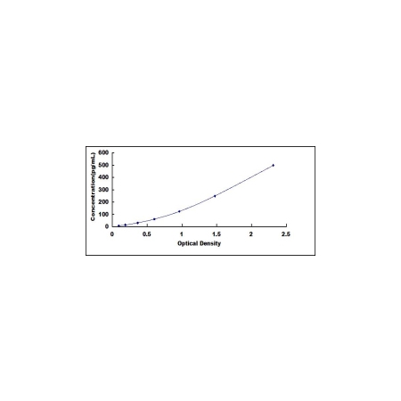 ELISA standard curve