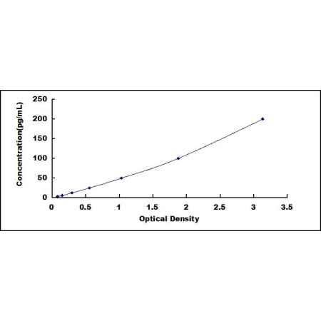ELISA standard curve