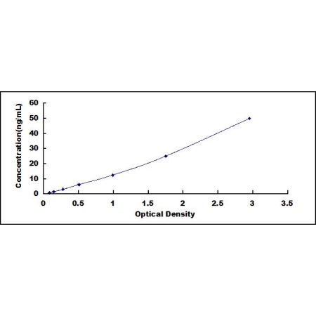 ELISA standard curve