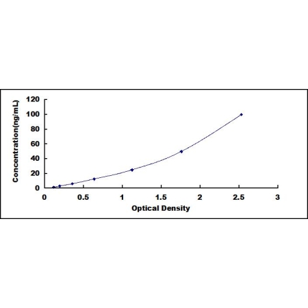 ELISA standard curve