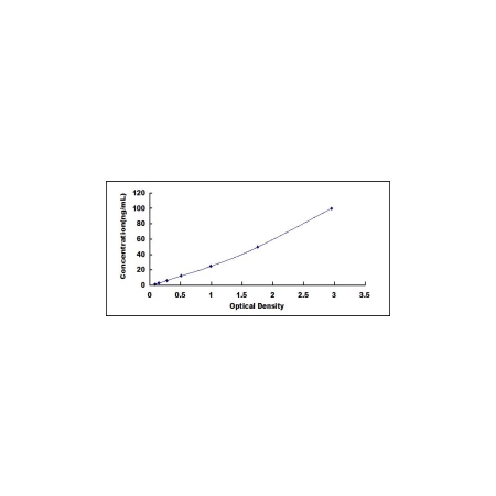 ELISA standard curve