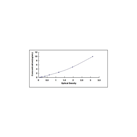 ELISA standard curve