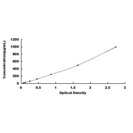 CRP ELISA Standard Curve
