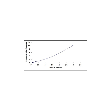 Ntrk2 ELISA Standard Curve