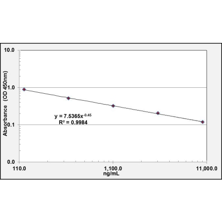 LPA ELISA Standard Curve