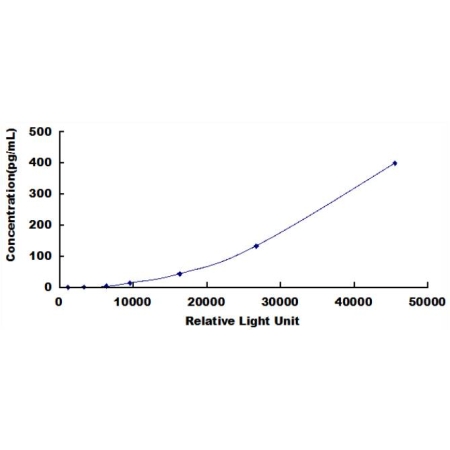 IL6 ELISA Standard Curve