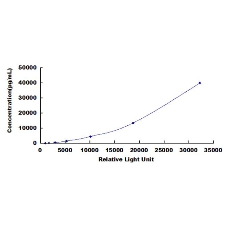 MMP13 ELISA Standard Curve