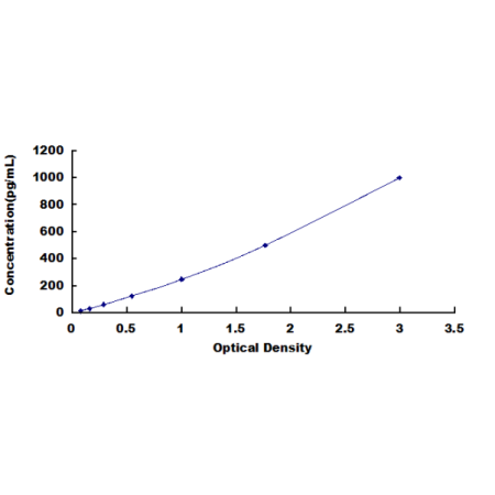 ELISA Standard Curve