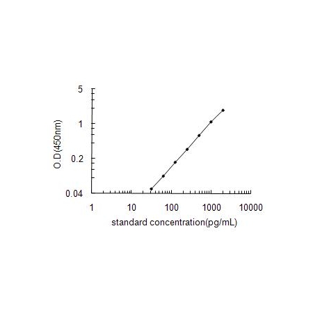 TNF Standard Curve