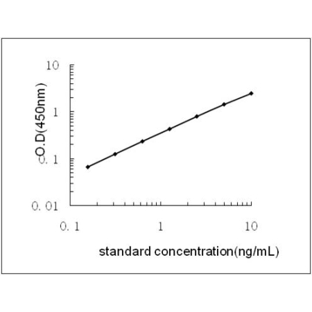 NOTCH3 ELISA Standard Curve
