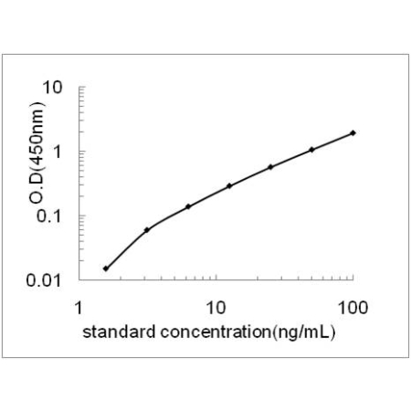 LDHC ELISA Standard Curve
