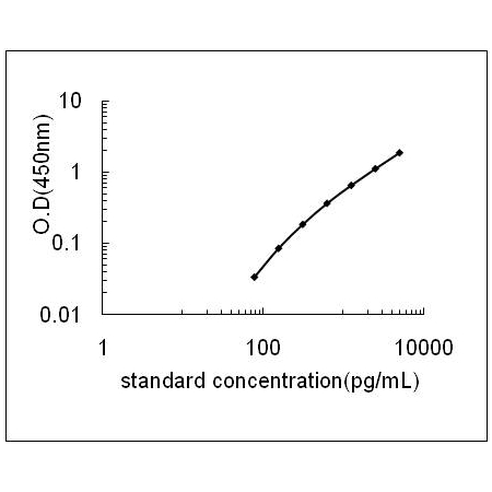 ADAMTS2 ELISA Standard Curve