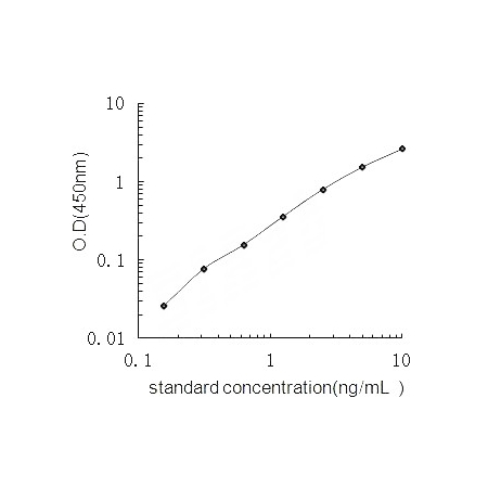 Chicken DIO1 ELISA Standard Curve