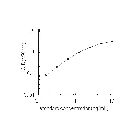 Human TET1 ELISA Standard Curve