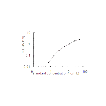 Human TET3 ELISA Standard Curve