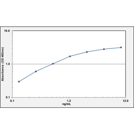 ADAMTS9 ELISA Standard Curve