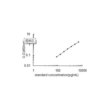 SERPINA2 ELISA Standard Curve