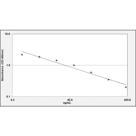 ELISA Standard Curve