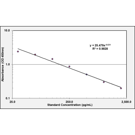 ELISA Standard Curve