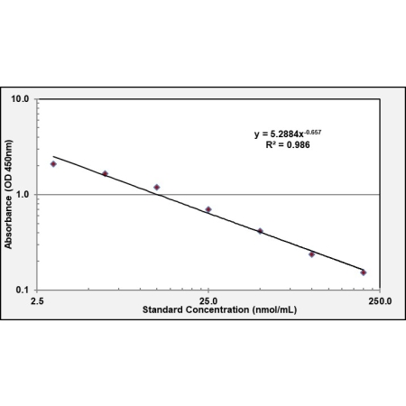 ELISA Standard Curve