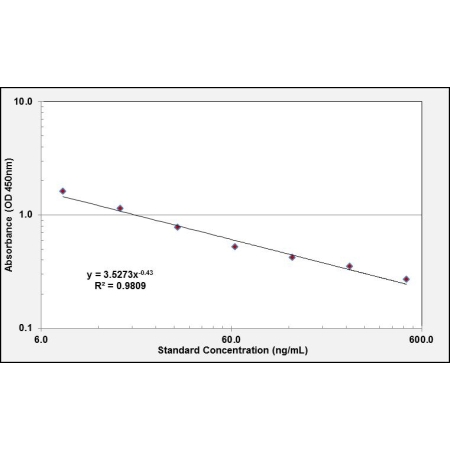 ELISA Standard Curve