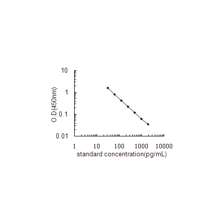 CHI3L1 ELISA
