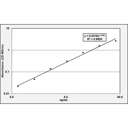 ENPP2 ELISA standard curve
