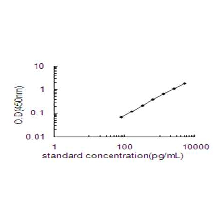ADAMTS4 ELISA standard curve