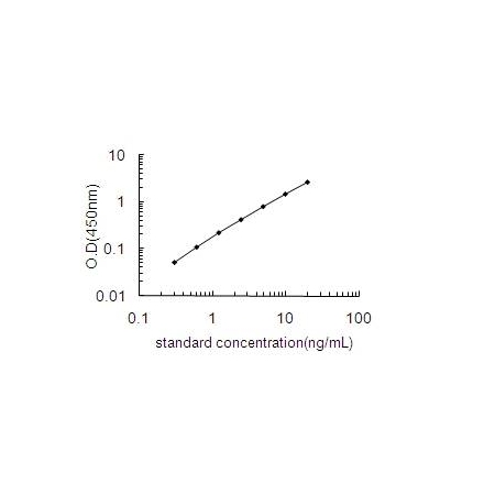 LEP ELISA standard curve