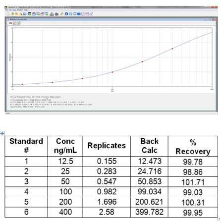Standard curve