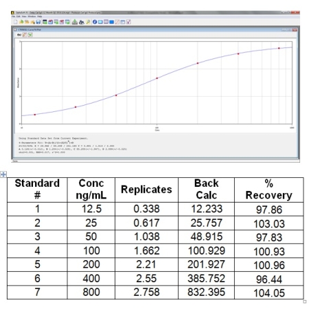 Standard curve