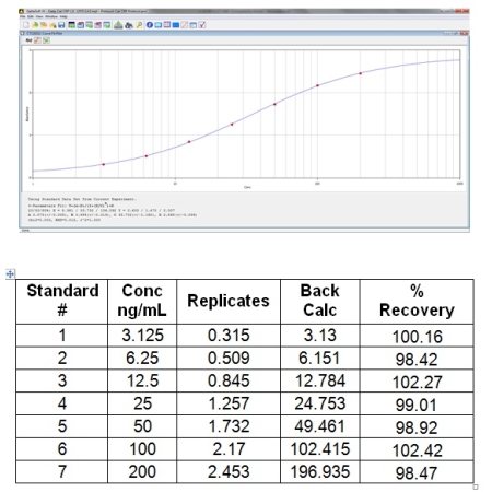 Standard curve