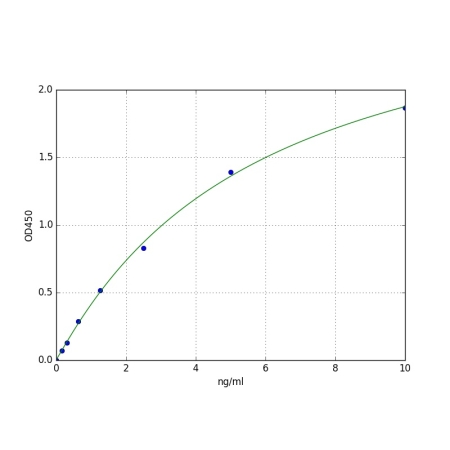 MAP34-A ELISA Standard Curve