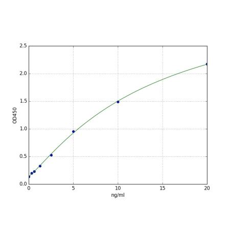 PLGLA ELISA Standard Curve